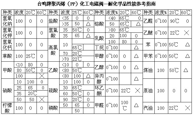 pp化工电磁阀