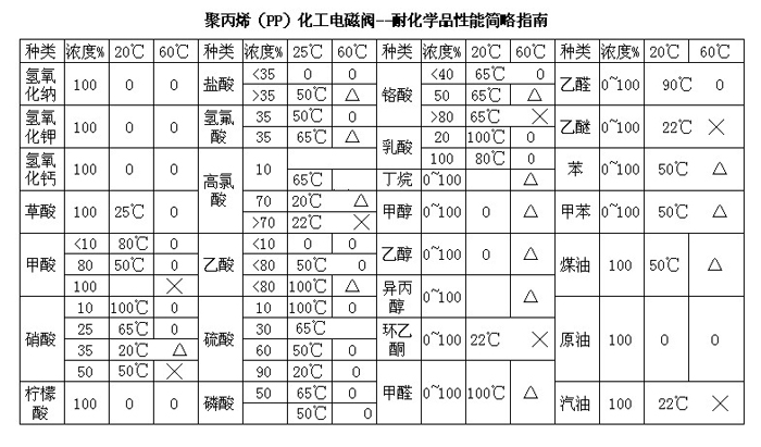 PP电磁阀