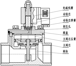 先导式电磁阀