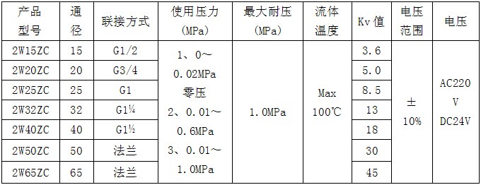 CPVC电磁阀