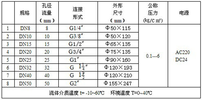 PP化工电磁阀