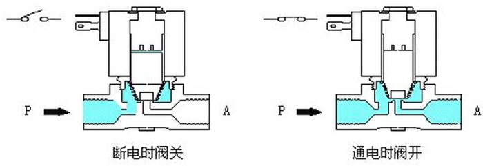 直动式电磁阀