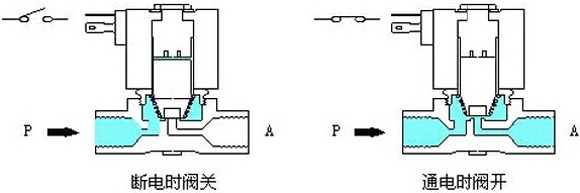 直动式电磁阀工作原理