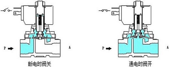 分步直动式电磁阀工作原理