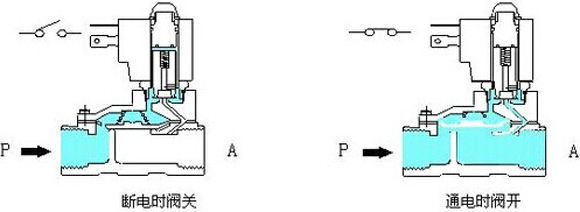 先导式电磁阀工作原理