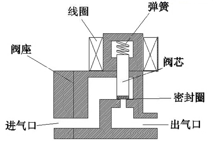 电磁阀