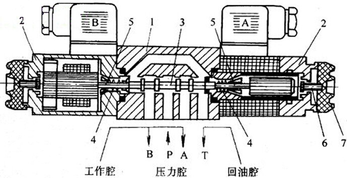 电磁换向阀结构原理