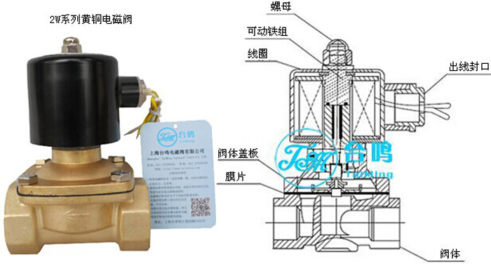 2W系列电磁阀阀体采用锻压成型,内件不锈钢制作,用于管路中对液体,气体介质通断的自动控制。两口两位直动式电磁阀,断电打开,通电关闭阀体材质为铜,最大耐压使作压力:16kgf/cm2环境温度:0~65产品系列化生产,体积小,流量大,适用范围广按阀上所表流向箭头,可任意安装;为增强使用寿命,最好线圈向上,水平安装