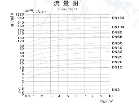 电磁阀流量图