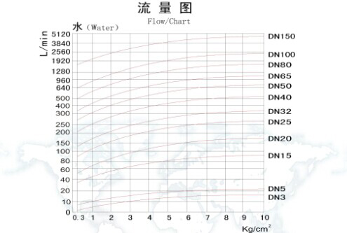 电磁阀流量值