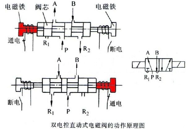 双线圈二位三通电磁阀