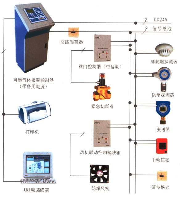 工业燃气报警器及燃气切断电磁阀安装示意图：