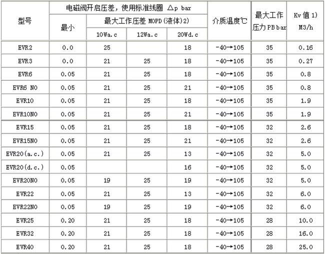 丹佛斯电磁阀