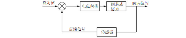 丹佛斯电磁阀