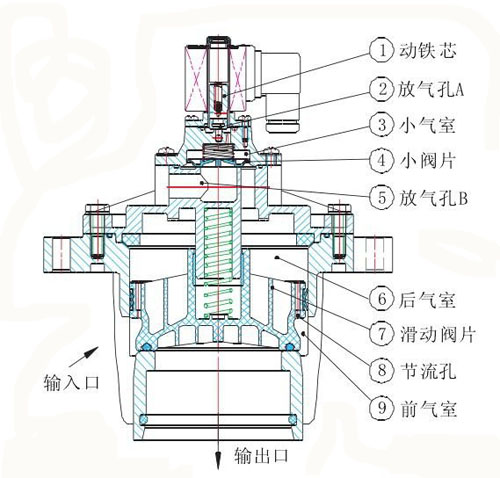 脉冲电磁阀工作原理