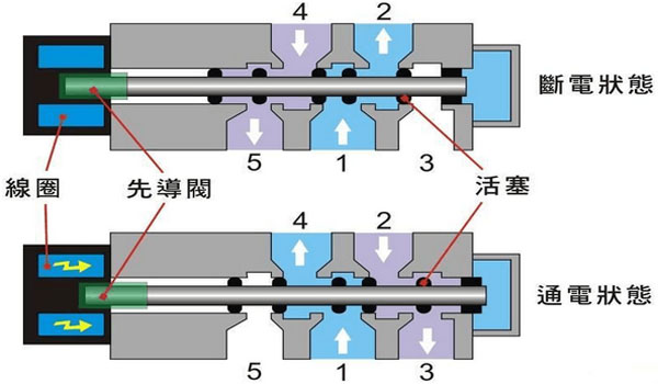 气动电磁阀工作原理