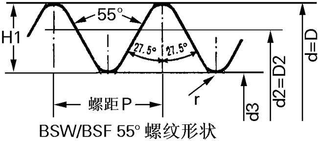 英制螺纹标准