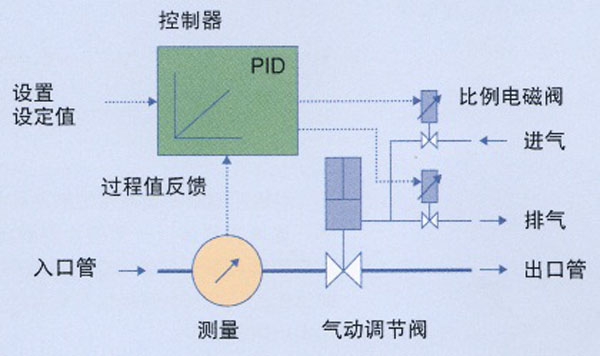 比例电磁阀工作原理