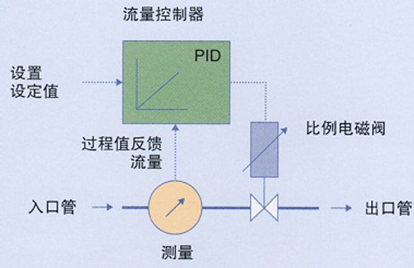 比例电磁阀