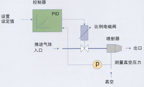 比例电磁阀