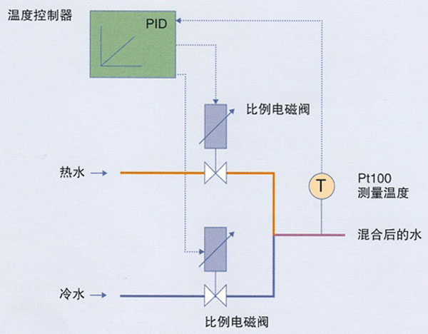 不锈钢比例电磁阀