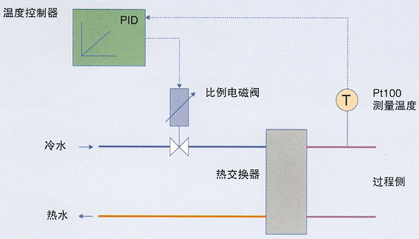 微型比例电磁阀