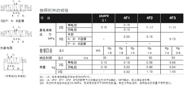 日本CKD电磁阀图片