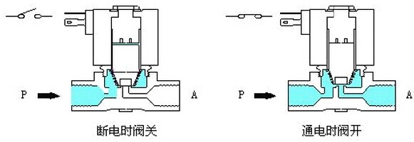 直动式电磁阀结构图