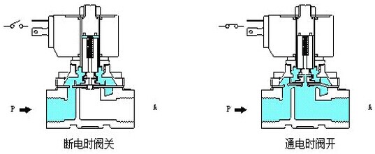 分步直动式电磁阀结构图