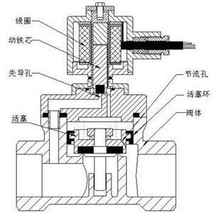 电磁阀结构