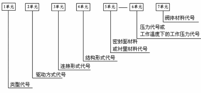 阀门型号表示方法