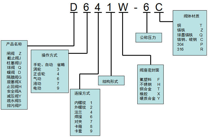 阀门型号表示方法代号